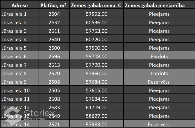 Pārdodam zemi jaunā ciematā - Baltijas jūras piekrastē.Īpašums atrodas Liepupes pagastā, Limbaži un Limbažu novads - foto 9
