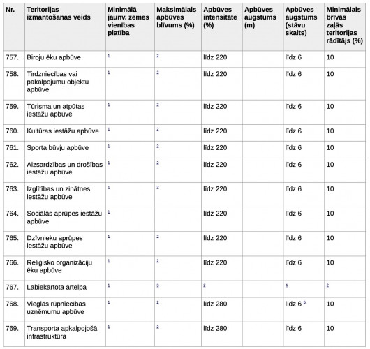 Land plot in Rumbula  along Latgales Street.  Building height: up to 6 floors Building density: up t Рижский район - изображение 12